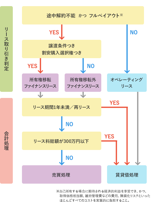 取引分類判定と会計処理