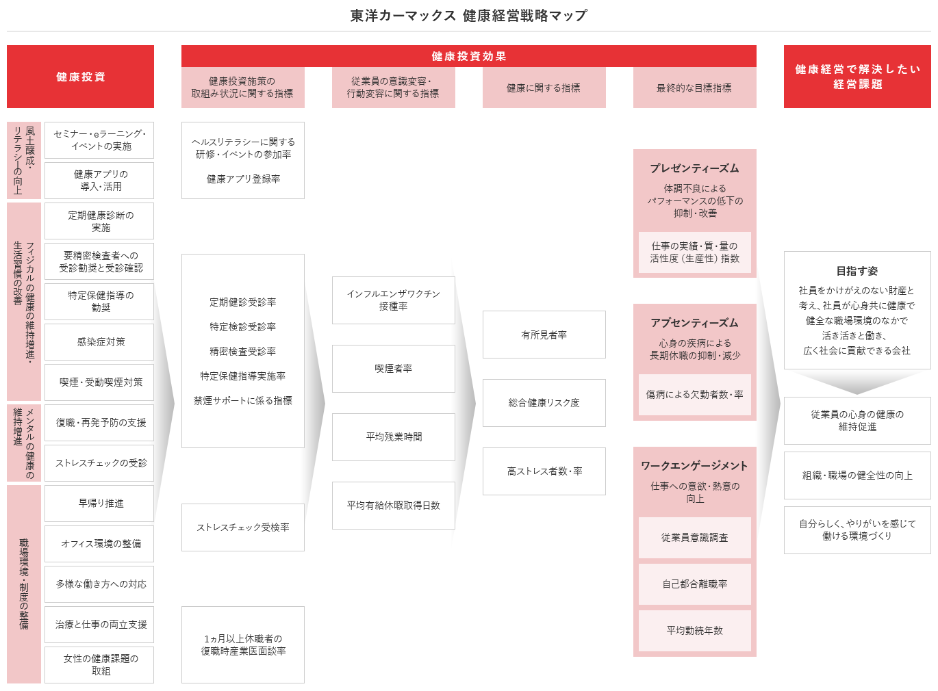 健康経営戦略マップ