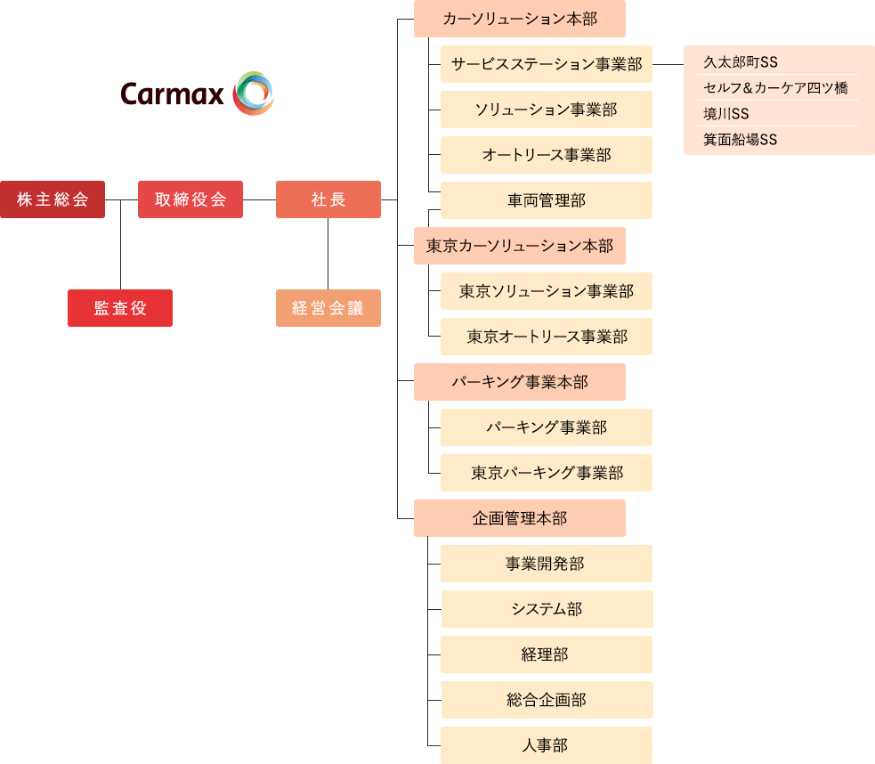 組織図