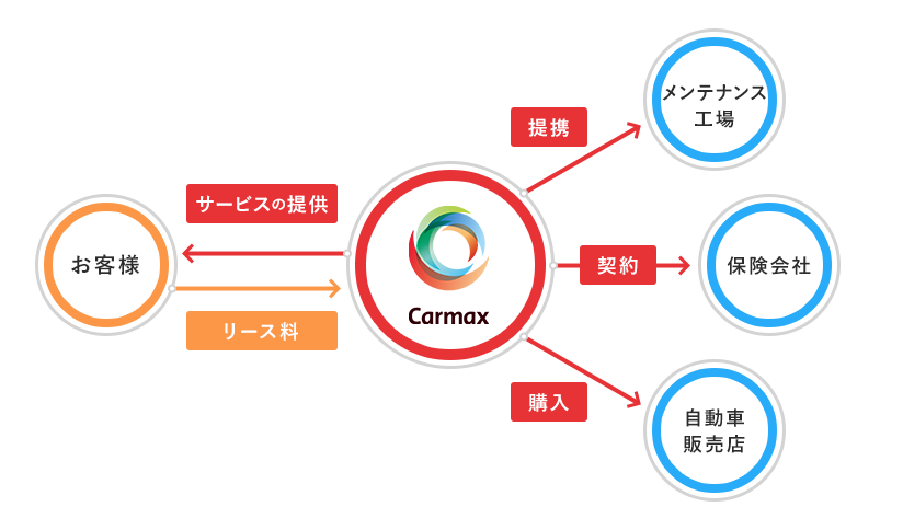 オートリースとは