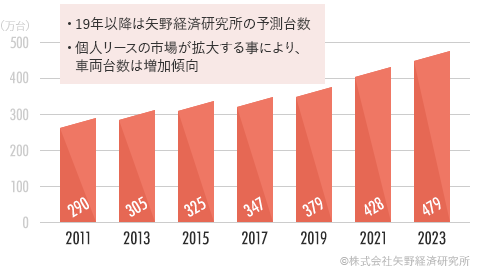 オートリース保有台数の推移と予測（市場）