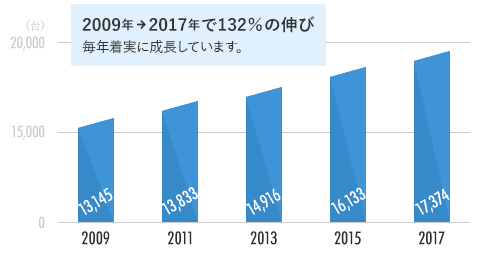 オートリース台数（当社）