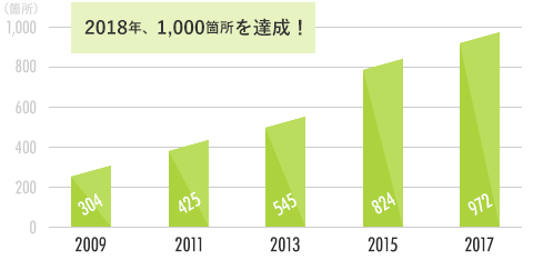 成長し続けるコインパーキング市場