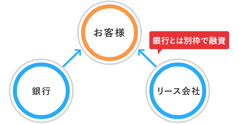 資金調達によるファイナンスメリット