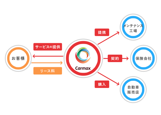 オートリースとは