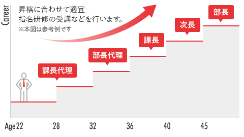 キャリアアップイメージ