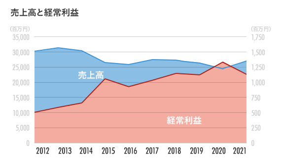 売上高と経常利益