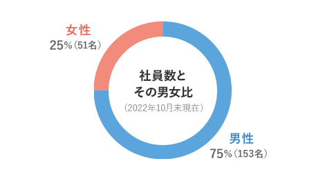 正社員数