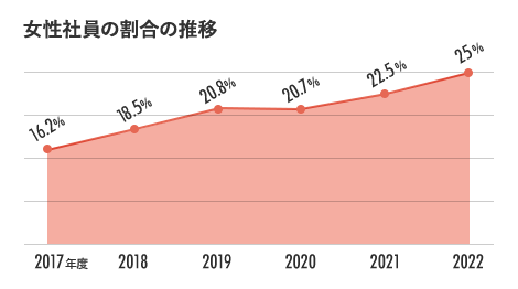 女性社員の割合