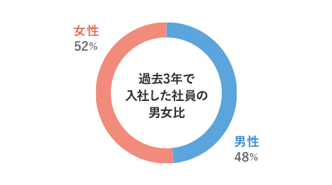 過去3年間で入社した男女比