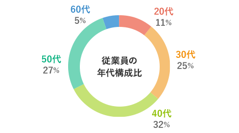 従業員の年代構成比