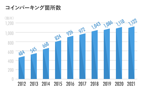 コインパーキング箇所数