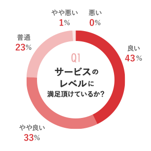 サービスのレベルに満足頂いているか