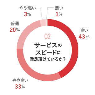 サービスのスピードに満足頂いているか