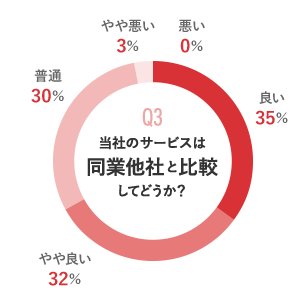 当社のサービスは同業他社と比較してどうか？