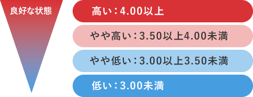 エンゲージメント